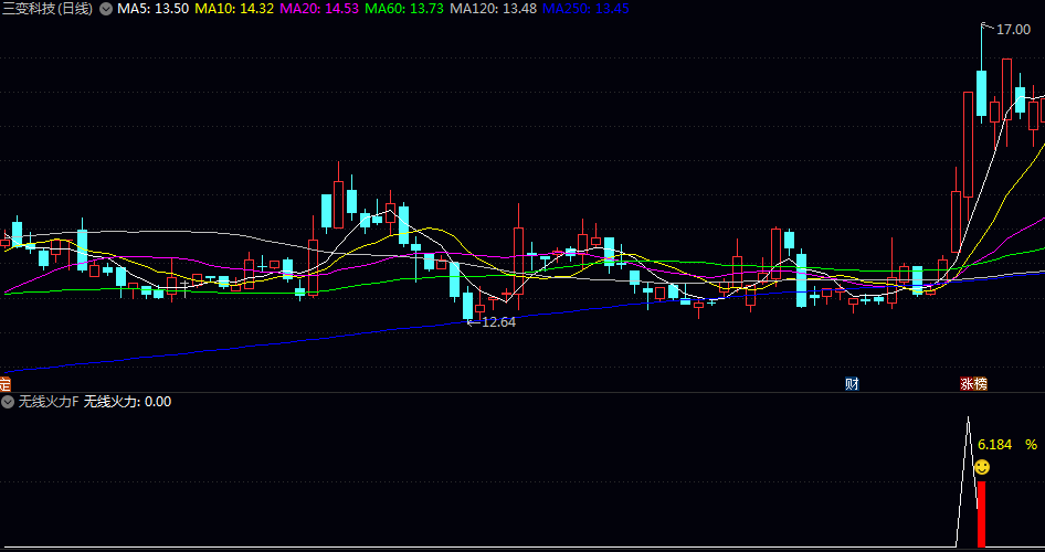 超好用胜率高【无线火力】副图/选股指标 尾盘信号+次日获利 组合型工具直观展示信号 超好用胜率高【无线火力】副图/选股指标 尾盘信号+次日获利 组合型工具直观展示信号