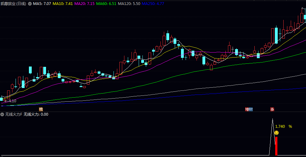 超好用胜率高【无线火力】副图/选股指标 尾盘信号+次日获利 组合型工具直观展示信号 超好用胜率高【无线火力】副图/选股指标 尾盘信号+次日获利 组合型工具直观展示信号