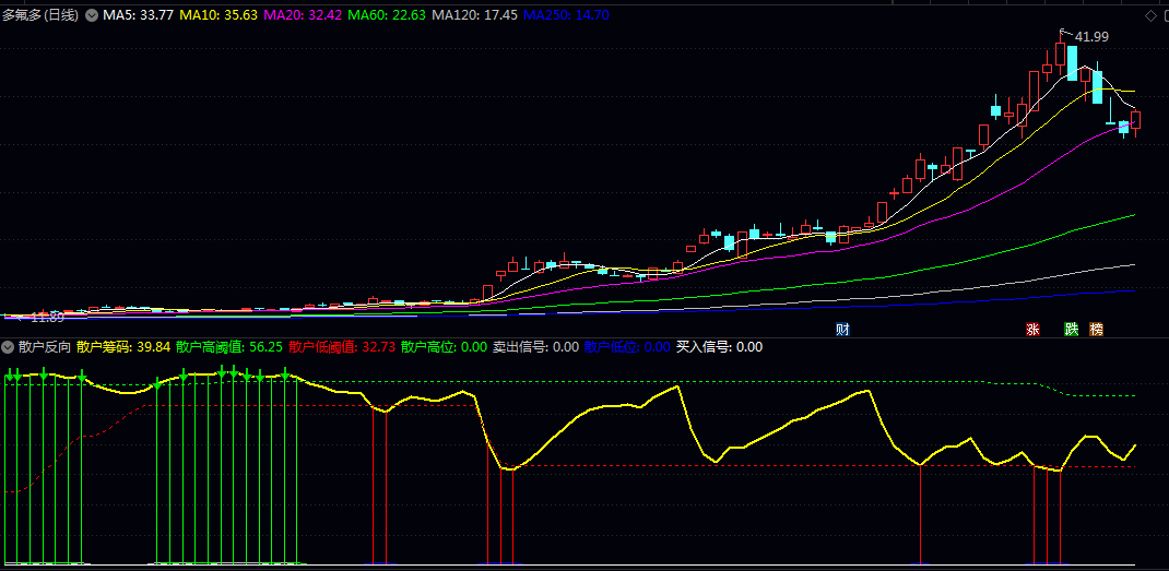 通达信【散户反向】副图指标 针对散户一卖就涨一买就跌思路 编写一个反向指标 通达信【散户反向】副图指标 针对散户一卖就涨一买就跌思路 编写一个反向指标