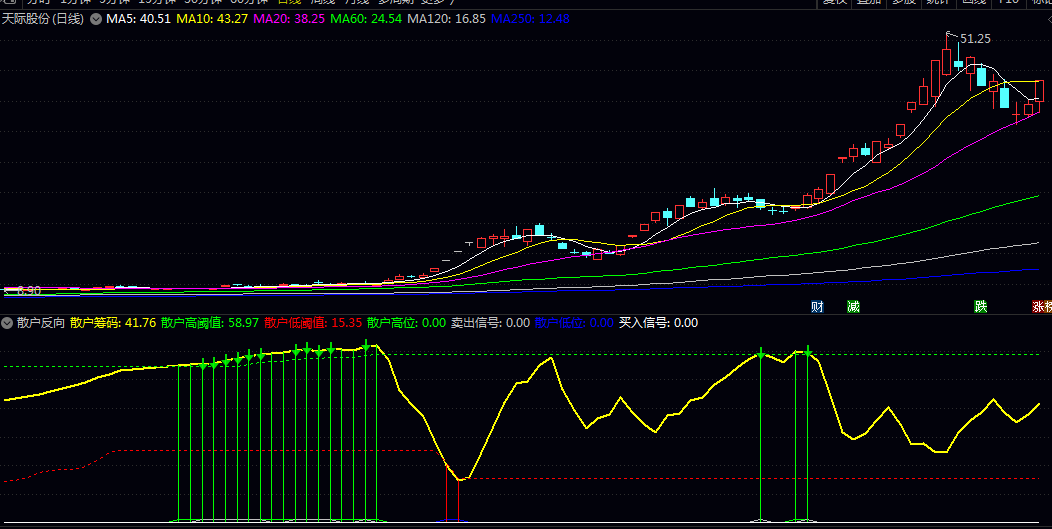 通达信【散户反向】副图指标 针对散户一卖就涨一买就跌思路 编写一个反向指标 通达信【散户反向】副图指标 针对散户一卖就涨一买就跌思路 编写一个反向指标