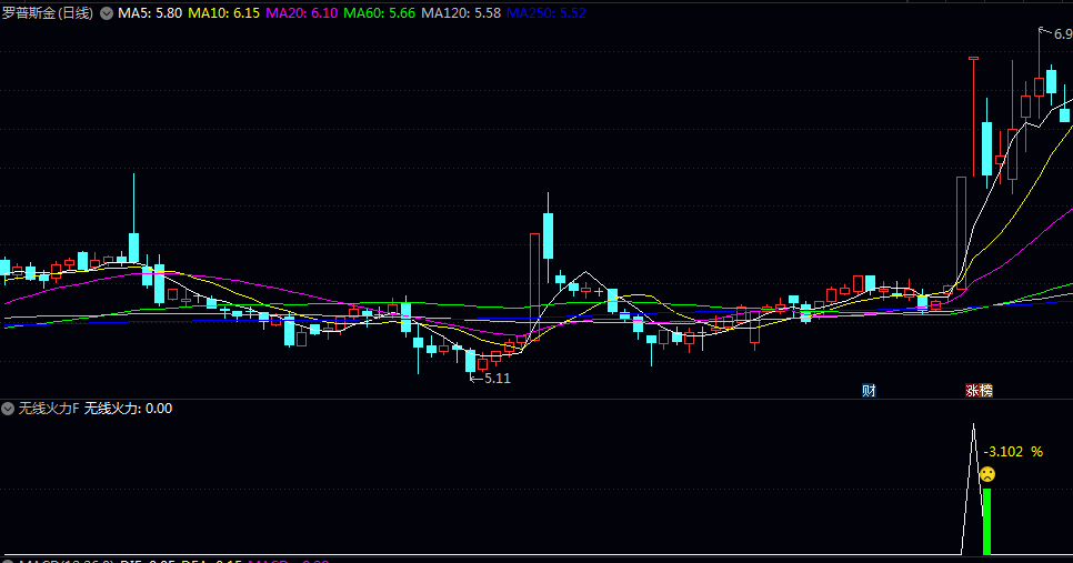 超好用胜率高【无线火力】副图/选股指标 尾盘信号+次日获利 组合型工具直观展示信号 超好用胜率高【无线火力】副图/选股指标 尾盘信号+次日获利 组合型工具直观展示信号