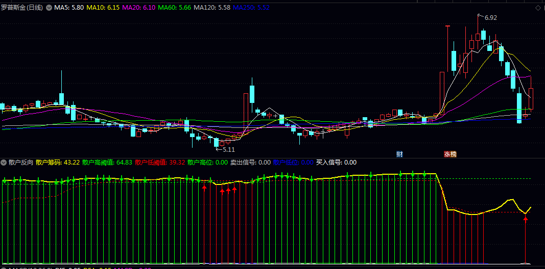 通达信【散户反向】副图指标 针对散户一卖就涨一买就跌思路 编写一个反向指标 通达信【散户反向】副图指标 针对散户一卖就涨一买就跌思路 编写一个反向指标