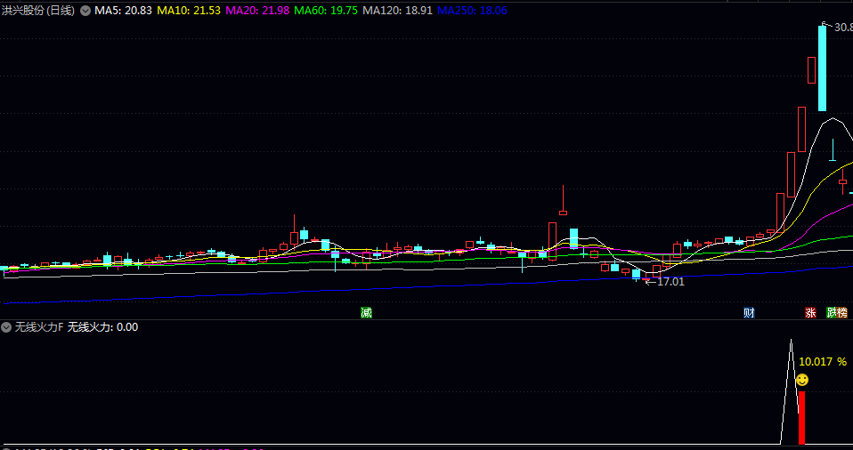 超好用胜率高【无线火力】副图/选股指标 尾盘信号+次日获利 组合型工具直观展示信号 超好用胜率高【无线火力】副图/选股指标 尾盘信号+次日获利 组合型工具直观展示信号