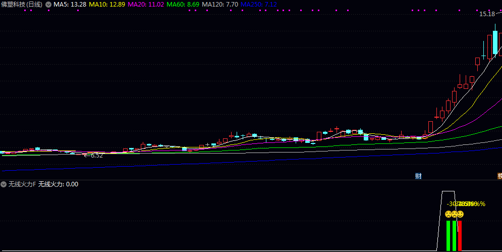 超好用胜率高【无线火力】副图/选股指标 尾盘信号+次日获利 组合型工具直观展示信号 超好用胜率高【无线火力】副图/选股指标 尾盘信号+次日获利 组合型工具直观展示信号