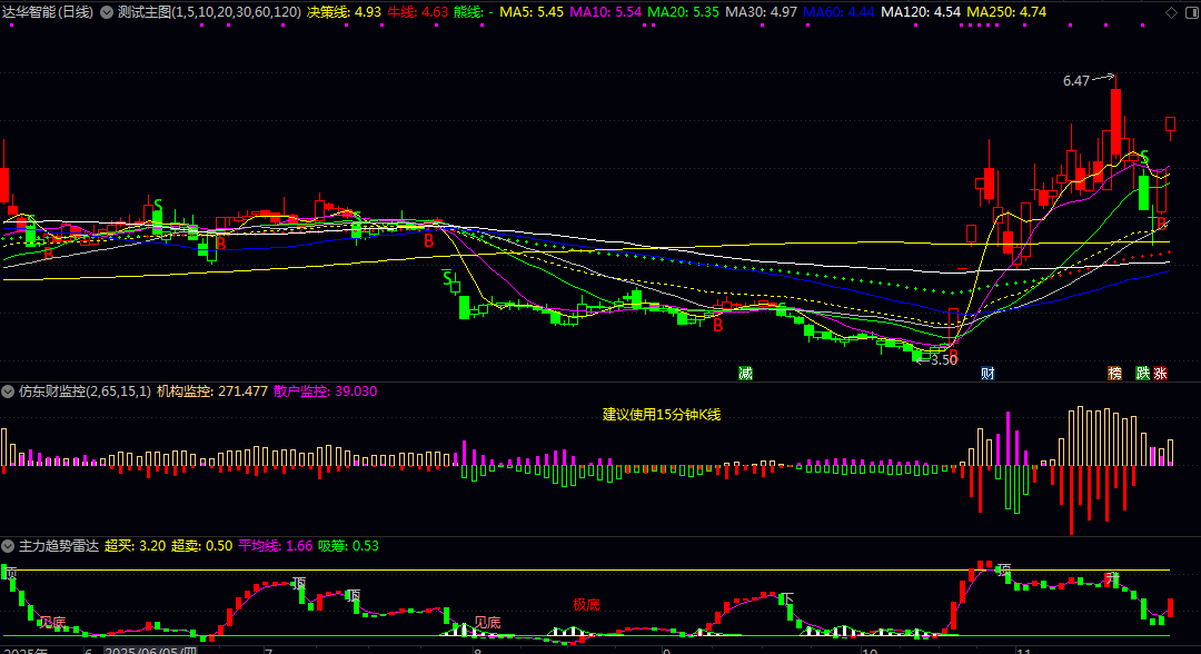 通达信【五合一】主图/副图指标 GS策略+雷达+趋势雷达+活跃度+东财监控 仿某顺GS策略 通达信【五合一】主图/副图指标 GS策略+雷达+趋势雷达+活跃度+东财监控 仿某顺GS策略