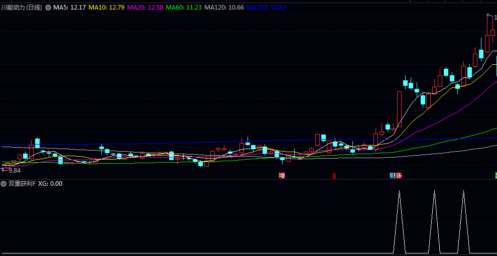 【双重获利】副图/选股指标 在震荡行情中捕捉突破机会 抓住股价启动的早期阶段 【双重获利】副图/选股指标 在震荡行情中捕捉突破机会 抓住股价启动的早期阶段
