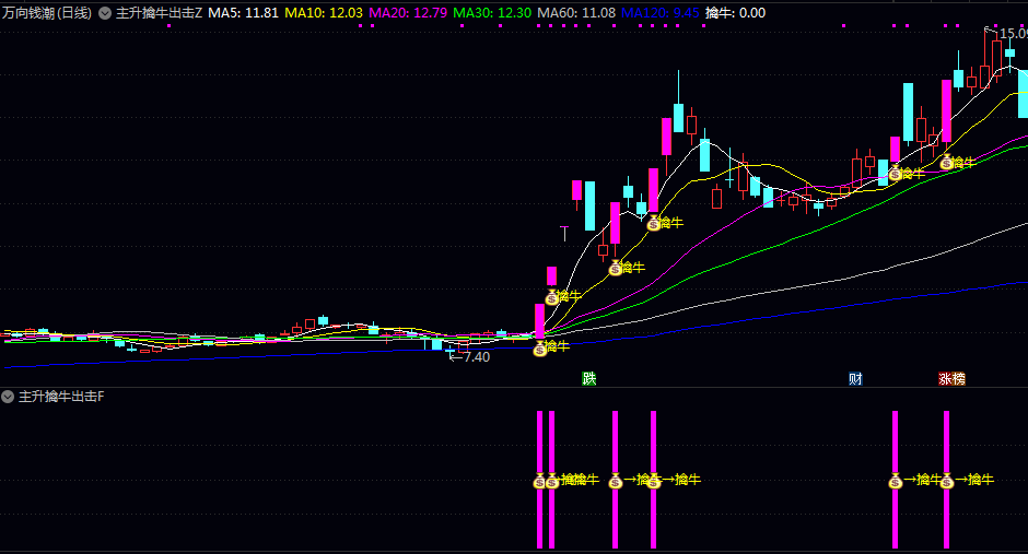 【主升擒牛出击】主图/副图/选股指标 判断股价的突破强度 成交量放大情况以及关键均线位置 【主升擒牛出击】主图/副图/选股指标 判断股价的突破强度 成交量放大情况以及关键均线位置