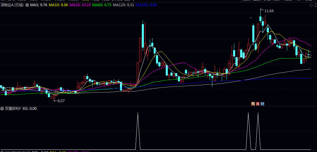 【双重获利】副图/选股指标 在震荡行情中捕捉突破机会 抓住股价启动的早期阶段 【双重获利】副图/选股指标 在震荡行情中捕捉突破机会 抓住股价启动的早期阶段