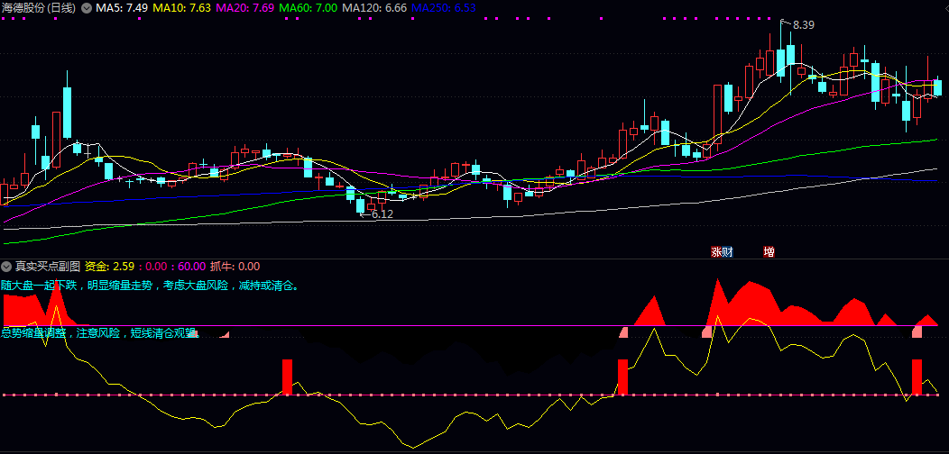 〖真实买点〗副图/选股指标 会用色带/柱状线等直观方式显示当前状态 在符合条件时提示抓牛信号 〖真实买点〗副图/选股指标 会用色带/柱状线等直观方式显示当前状态 在符合条件时提示抓牛信号