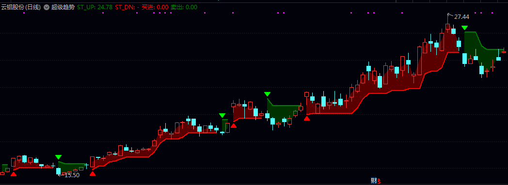 【超级趋势】主图指标 当绿色带出现时持有多单 红色带出现时转为空单 配合箭头信号操作 【超级趋势】主图指标 当绿色带出现时持有多单 红色带出现时转为空单 配合箭头信号操作
