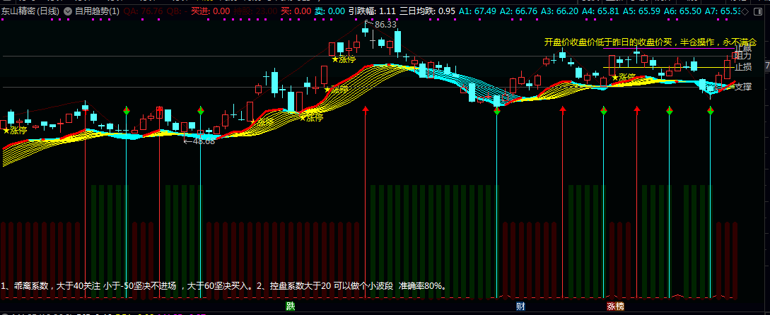 【自用趋势】主图指标,把复杂的走势变成了容易理解的视觉信息,辅助看盘绝佳工具! 【自用趋势】主图指标,把复杂的走势变成了容易理解的视觉信息,辅助看盘绝佳工具!