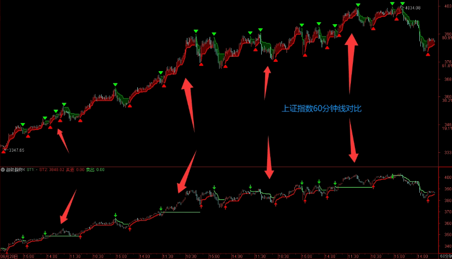 【超级趋势】主图指标 当绿色带出现时持有多单 红色带出现时转为空单 配合箭头信号操作 【超级趋势】主图指标 当绿色带出现时持有多单 红色带出现时转为空单 配合箭头信号操作