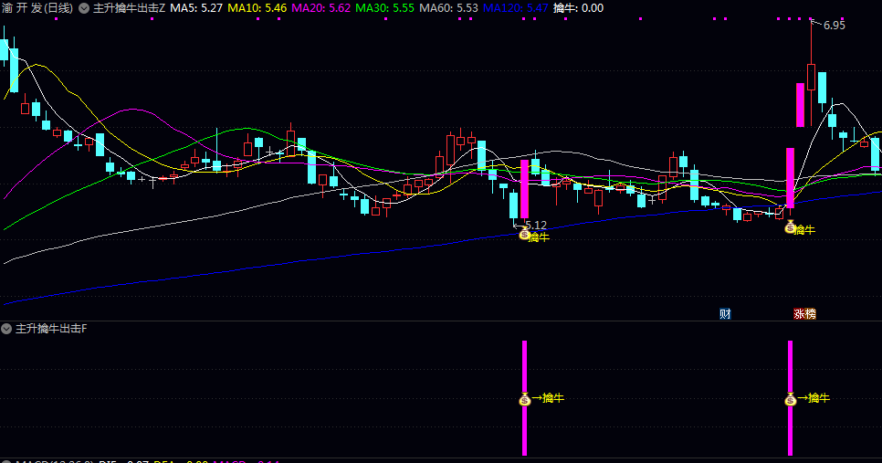 【主升擒牛出击】主图/副图/选股指标 判断股价的突破强度 成交量放大情况以及关键均线位置 【主升擒牛出击】主图/副图/选股指标 判断股价的突破强度 成交量放大情况以及关键均线位置