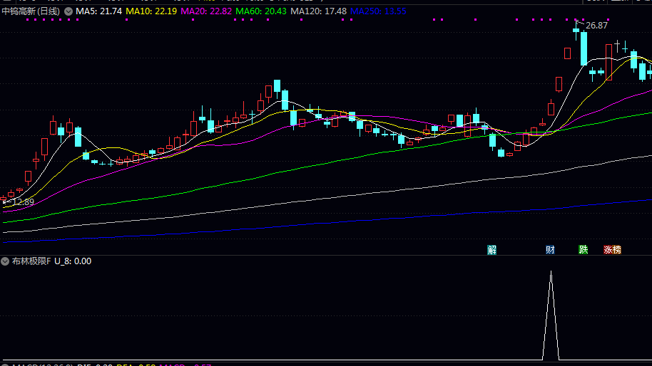 通达信【布林极限优化版】副图/选股指标 由指南针新布林极限想到 做了优化 通达信【布林极限优化版】副图/选股指标 由指南针新布林极限想到 做了优化