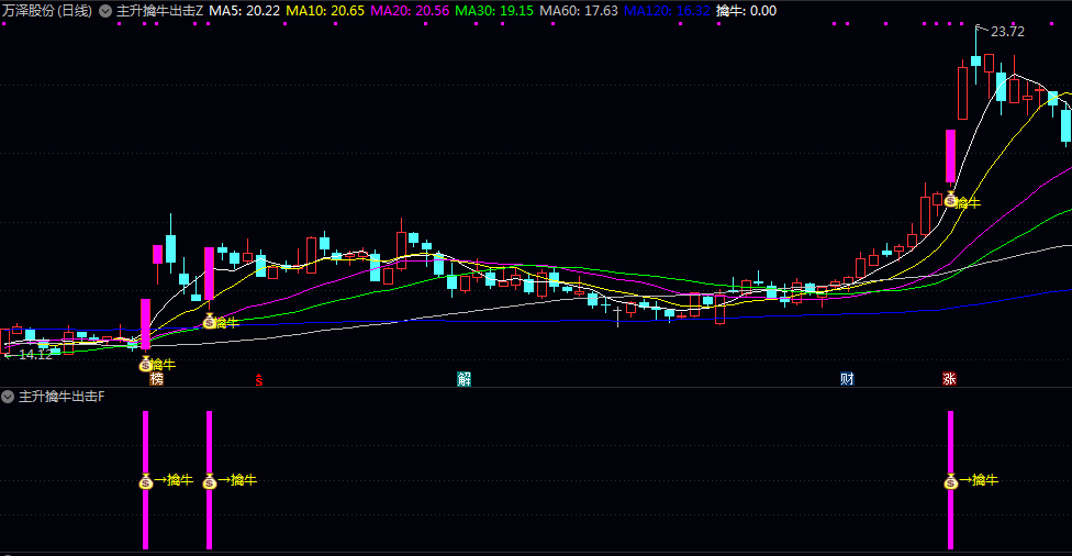 【主升擒牛出击】主图/副图/选股指标 判断股价的突破强度 成交量放大情况以及关键均线位置 【主升擒牛出击】主图/副图/选股指标 判断股价的突破强度 成交量放大情况以及关键均线位置