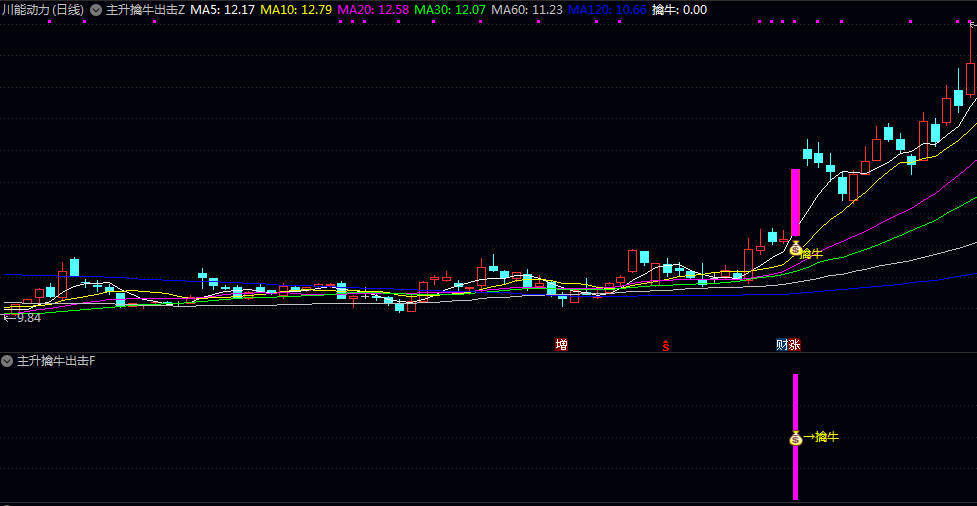 【主升擒牛出击】主图/副图/选股指标 判断股价的突破强度 成交量放大情况以及关键均线位置 【主升擒牛出击】主图/副图/选股指标 判断股价的突破强度 成交量放大情况以及关键均线位置