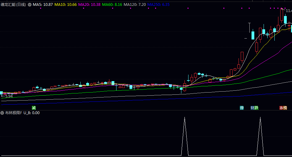 通达信【布林极限优化版】副图/选股指标 由指南针新布林极限想到 做了优化 通达信【布林极限优化版】副图/选股指标 由指南针新布林极限想到 做了优化