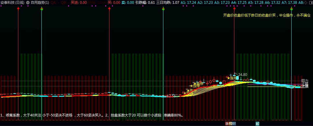 【自用趋势】主图指标,把复杂的走势变成了容易理解的视觉信息,辅助看盘绝佳工具! 【自用趋势】主图指标,把复杂的走势变成了容易理解的视觉信息,辅助看盘绝佳工具!