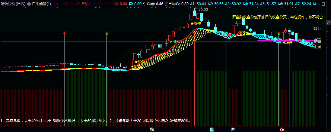 【自用趋势】主图指标,把复杂的走势变成了容易理解的视觉信息,辅助看盘绝佳工具! 【自用趋势】主图指标,把复杂的走势变成了容易理解的视觉信息,辅助看盘绝佳工具!