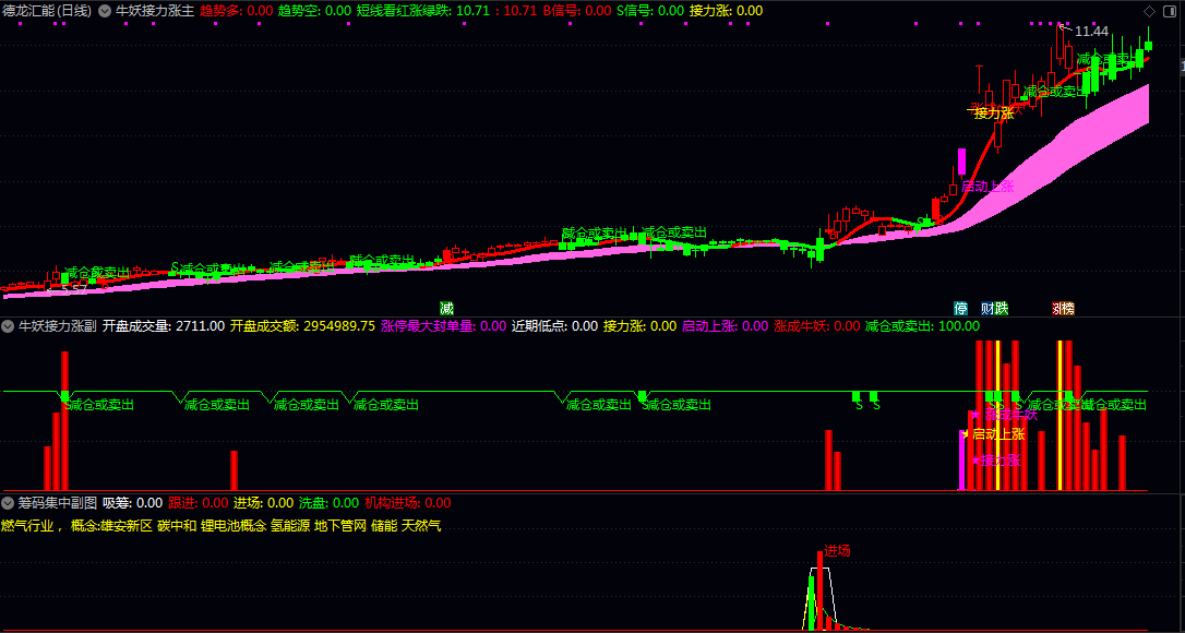 【牛妖接力涨】主图/副图/选股指标 捕捉强势股的连续上涨机会 抓住股价启动和加速上涨的黄金时段 【牛妖接力涨】主图/副图/选股指标 捕捉强势股的连续上涨机会 抓住股价启动和加速上涨的黄金时段