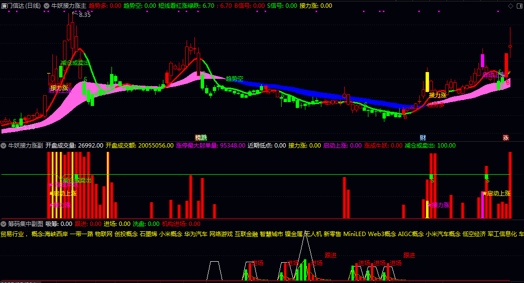 【牛妖接力涨】主图/副图/选股指标 捕捉强势股的连续上涨机会 抓住股价启动和加速上涨的黄金时段 【牛妖接力涨】主图/副图/选股指标 捕捉强势股的连续上涨机会 抓住股价启动和加速上涨的黄金时段
