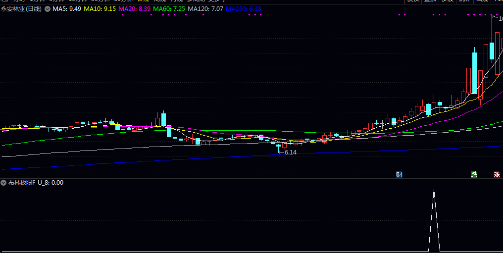 通达信【布林极限优化版】副图/选股指标 由指南针新布林极限想到 做了优化 通达信【布林极限优化版】副图/选股指标 由指南针新布林极限想到 做了优化