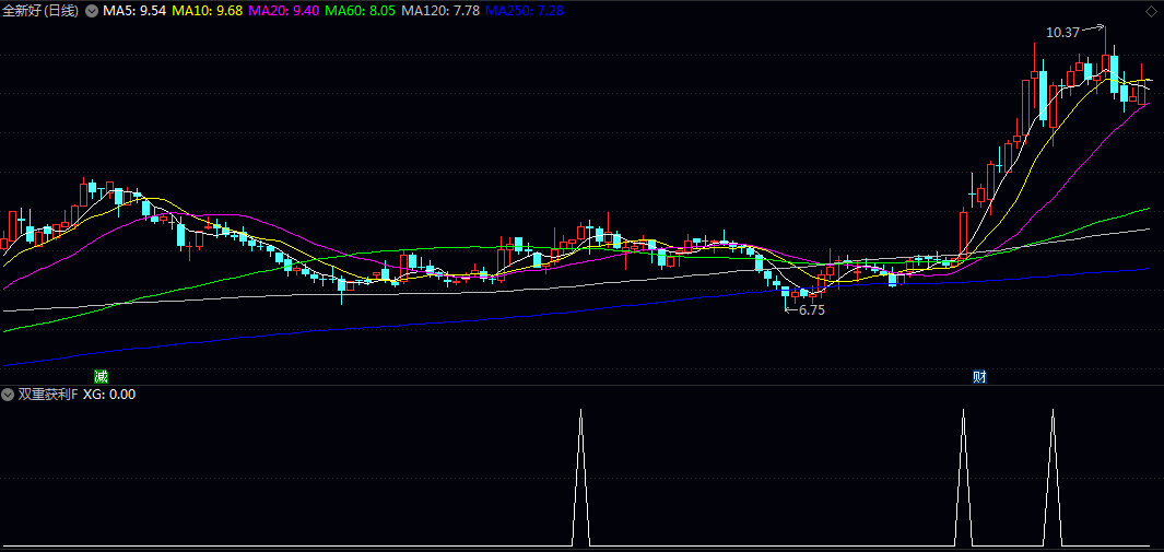 【双重获利】副图/选股指标 在震荡行情中捕捉突破机会 抓住股价启动的早期阶段 【双重获利】副图/选股指标 在震荡行情中捕捉突破机会 抓住股价启动的早期阶段