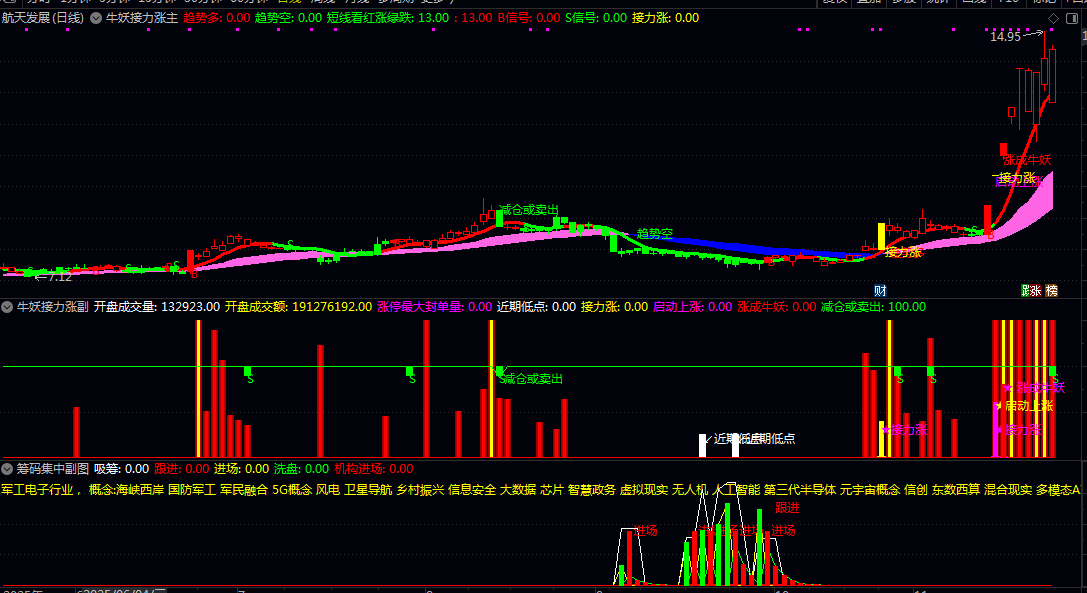 【牛妖接力涨】主图/副图/选股指标 捕捉强势股的连续上涨机会 抓住股价启动和加速上涨的黄金时段 【牛妖接力涨】主图/副图/选股指标 捕捉强势股的连续上涨机会 抓住股价启动和加速上涨的黄金时段