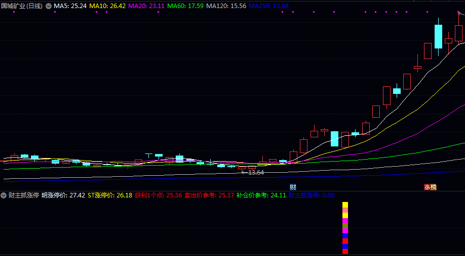 【财主抓涨停】副图/选股指标 优先使用时机 大盘连续下跌后企稳/板块轮动到超跌板块 【财主抓涨停】副图/选股指标 优先使用时机 大盘连续下跌后企稳/板块轮动到超跌板块