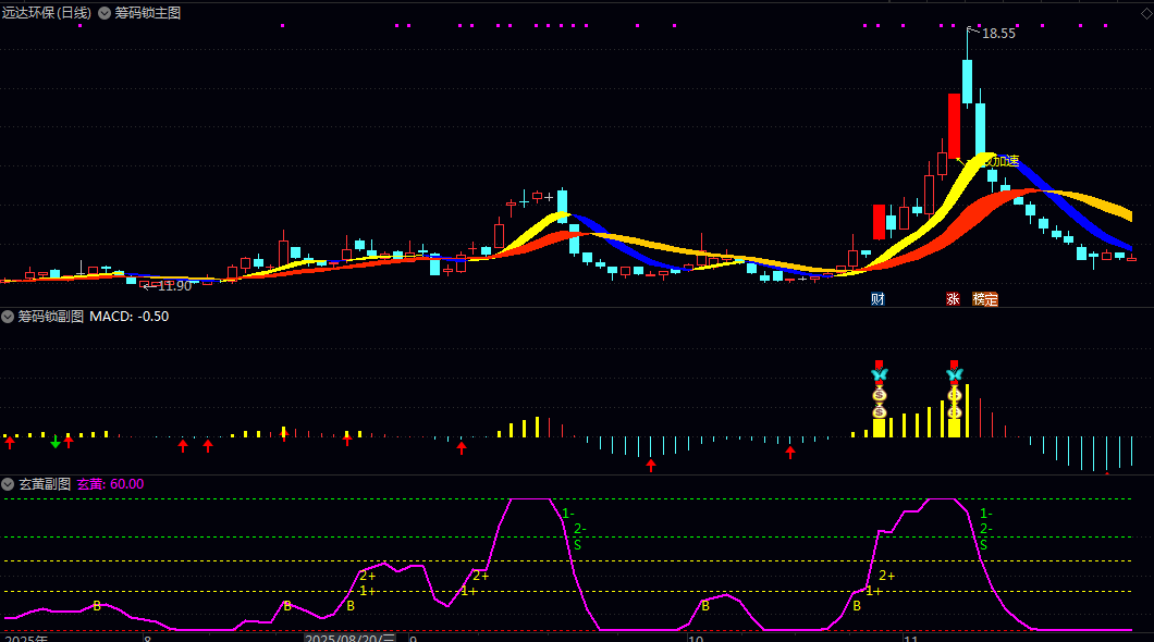 人气付费【玄黄】副图+【筹码锁】主图/副图/选股指标 主图看趋势转折 副图验证资金强度 人气付费【玄黄】副图+【筹码锁】主图/副图/选股指标 主图看趋势转折 副图验证资金强度
