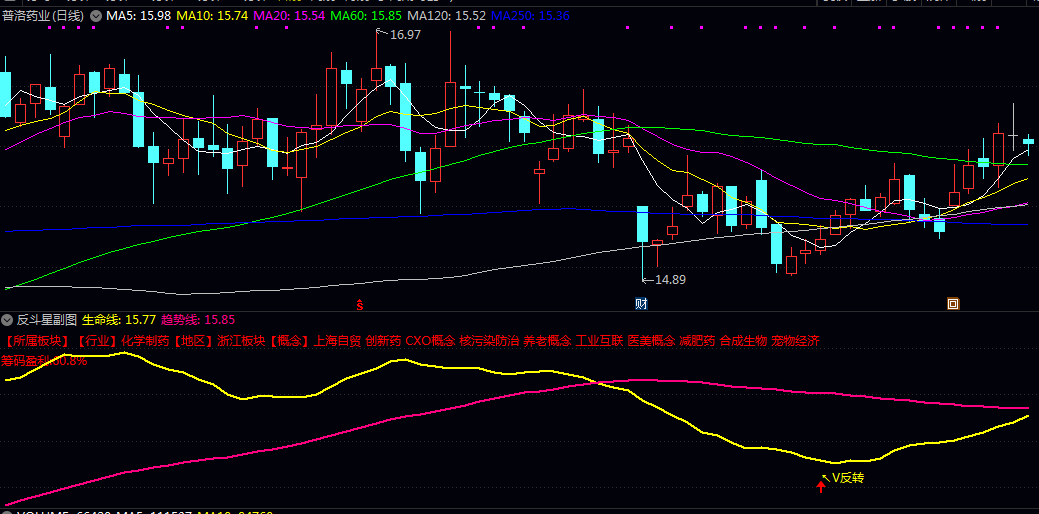 通达信【反斗星】副图/选股指标 自动分析当股价超跌/有资金悄悄进场 提示可能迎来反弹机会 通达信【反斗星】副图/选股指标 自动分析当股价超跌/有资金悄悄进场 提示可能迎来反弹机会