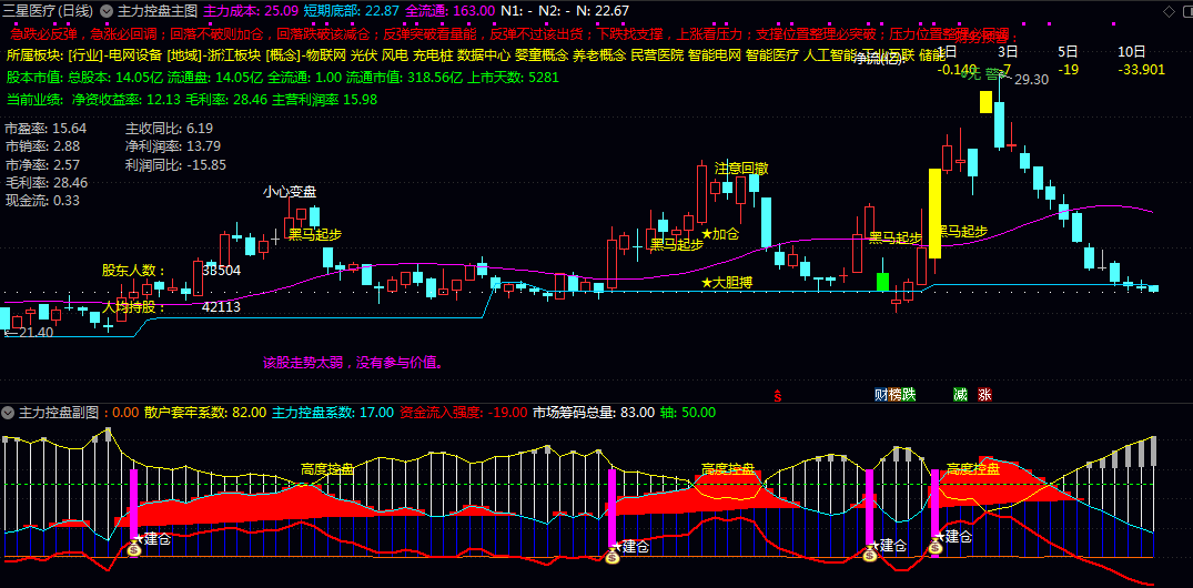 【主力控盘】主图/副图/选股指标 股价跌破主力成本线且资金持续流出 叠加财务预警