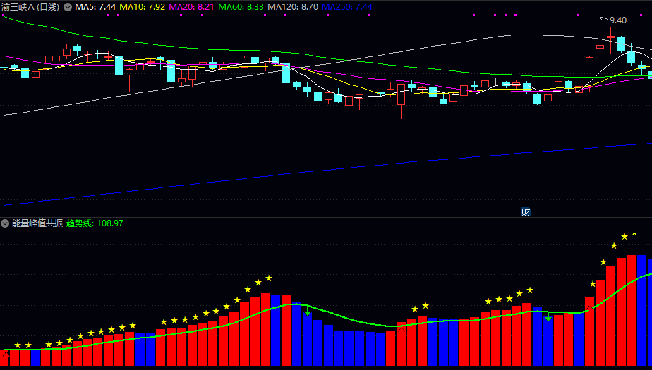 通达信【能量峰值共振】副图指标 红柱配合金叉可关注 黄星出现时重点跟踪 绿线下穿则注意风险 通达信【能量峰值共振】副图指标 红柱配合金叉可关注 黄星出现时重点跟踪 绿线下穿则注意风险