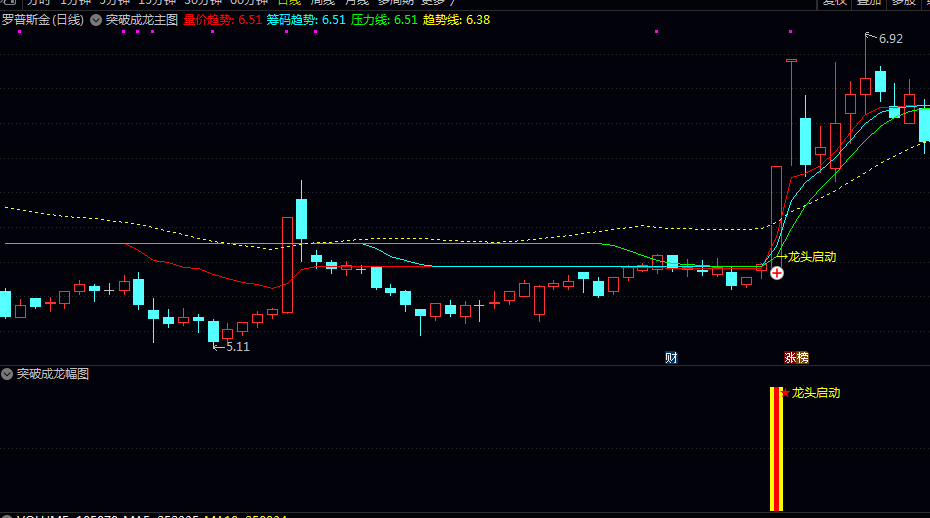 优【突破成龙】主图/副图/选股指标 触发龙头启动信号 代表短期趋势转强 龙头潜质显现 优【突破成龙】主图/副图/选股指标 触发龙头启动信号 代表短期趋势转强 龙头潜质显现