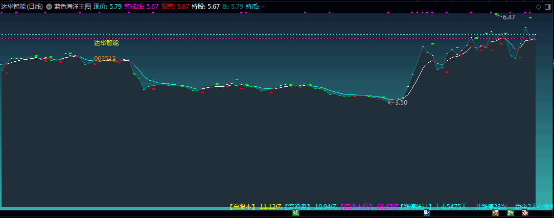 通达信【蓝色海洋】主图指标 警戒线很精准 能够吃到大部分的主升浪 通达信【蓝色海洋】主图指标 警戒线很精准 能够吃到大部分的主升浪