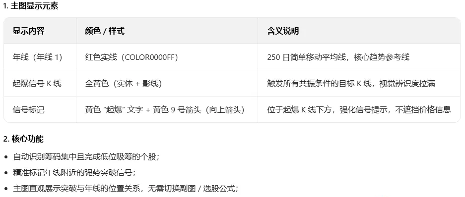 【筹码年线突破】主图/副图/选股指标 捕捉主升浪启动初期的交易机会 兼顾信号可靠性与实战操作性 【筹码年线突破】主图/副图/选股指标 捕捉主升浪启动初期的交易机会 兼顾信号可靠性与实战操作性