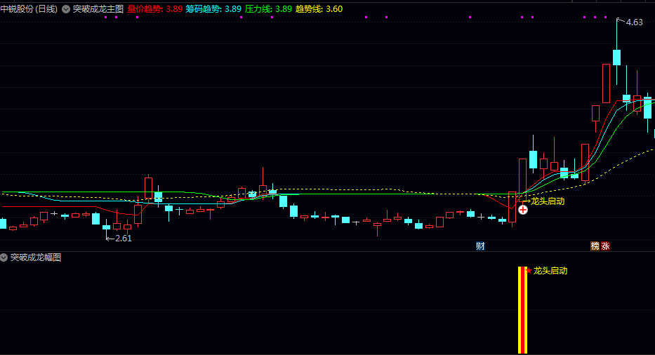 优【突破成龙】主图/副图/选股指标 触发龙头启动信号 代表短期趋势转强 龙头潜质显现 优【突破成龙】主图/副图/选股指标 触发龙头启动信号 代表短期趋势转强 龙头潜质显现