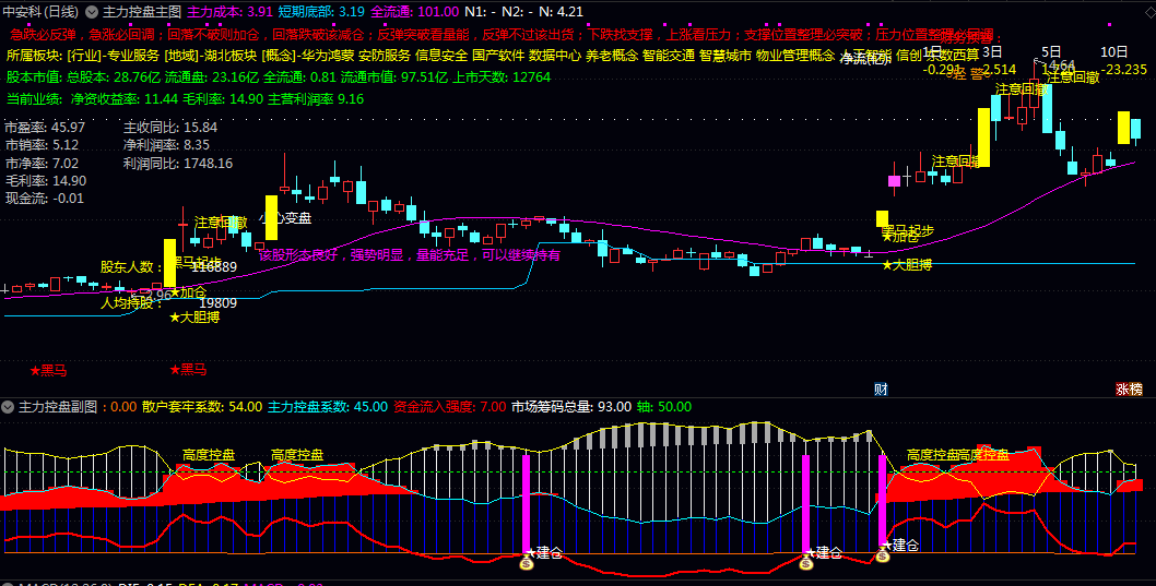 【主力控盘】主图/副图/选股指标 股价跌破主力成本线且资金持续流出 叠加财务预警
