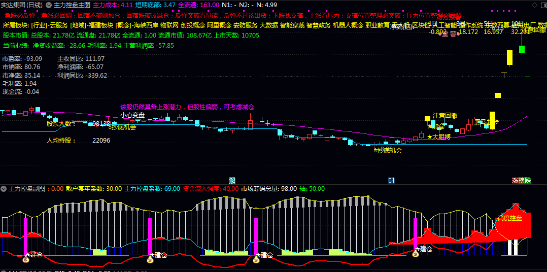 【主力控盘】主图/副图/选股指标 股价跌破主力成本线且资金持续流出 叠加财务预警