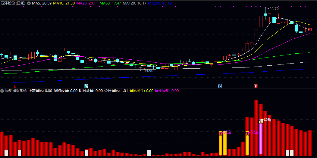 通达信【异动捕捉系统】副图/选股指标 发现潜力股 实时监控两个关键信号量比关注和量比异动 通达信【异动捕捉系统】副图/选股指标 发现潜力股 实时监控两个关键信号量比关注和量比异动