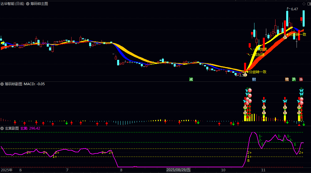 人气付费【玄黄】副图+【筹码锁】主图/副图/选股指标 主图看趋势转折 副图验证资金强度 人气付费【玄黄】副图+【筹码锁】主图/副图/选股指标 主图看趋势转折 副图验证资金强度