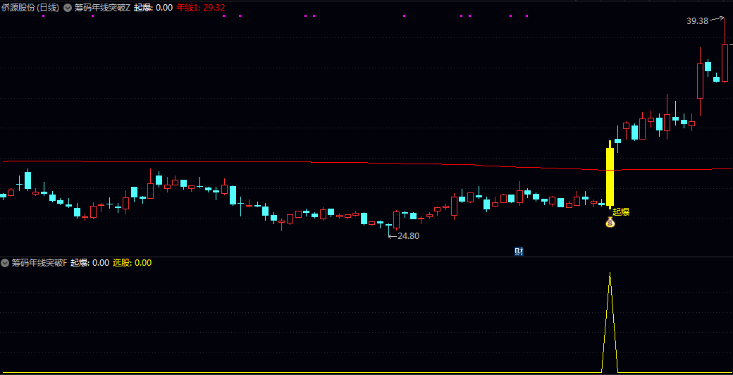 【筹码年线突破】主图/副图/选股指标 捕捉主升浪启动初期的交易机会 兼顾信号可靠性与实战操作性 【筹码年线突破】主图/副图/选股指标 捕捉主升浪启动初期的交易机会 兼顾信号可靠性与实战操作性