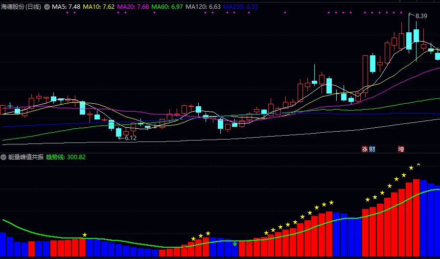 通达信【能量峰值共振】副图指标 红柱配合金叉可关注 黄星出现时重点跟踪 绿线下穿则注意风险 通达信【能量峰值共振】副图指标 红柱配合金叉可关注 黄星出现时重点跟踪 绿线下穿则注意风险