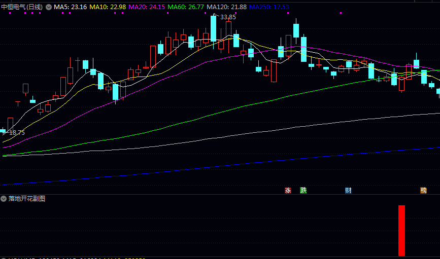 通达信【落地开花】副图/选股指标 功能是计算价格相对强度 资金流向强度 筹码集中度 通达信【落地开花】副图/选股指标 功能是计算价格相对强度 资金流向强度 筹码集中度