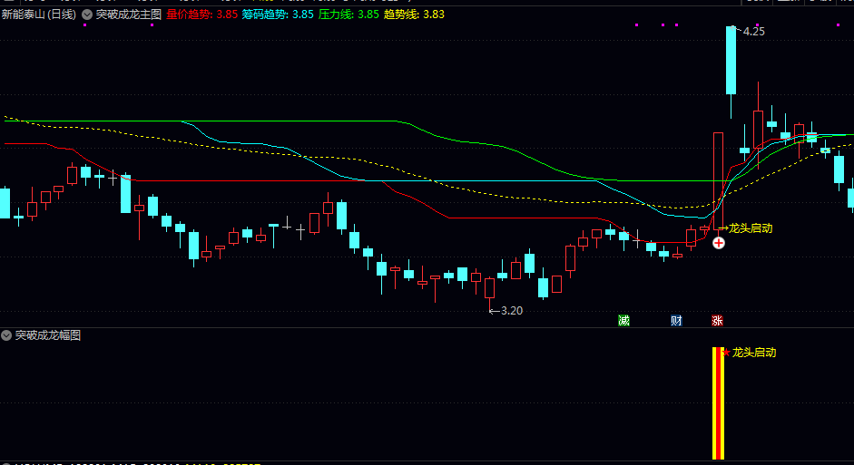 优【突破成龙】主图/副图/选股指标 触发龙头启动信号 代表短期趋势转强 龙头潜质显现 优【突破成龙】主图/副图/选股指标 触发龙头启动信号 代表短期趋势转强 龙头潜质显现