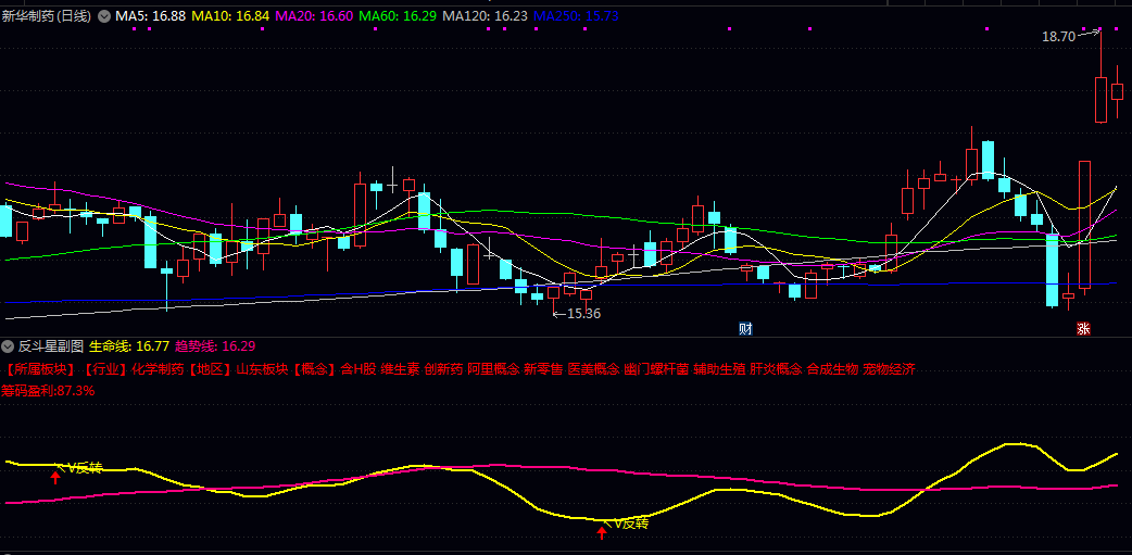 通达信【反斗星】副图/选股指标 自动分析当股价超跌/有资金悄悄进场 提示可能迎来反弹机会 通达信【反斗星】副图/选股指标 自动分析当股价超跌/有资金悄悄进场 提示可能迎来反弹机会