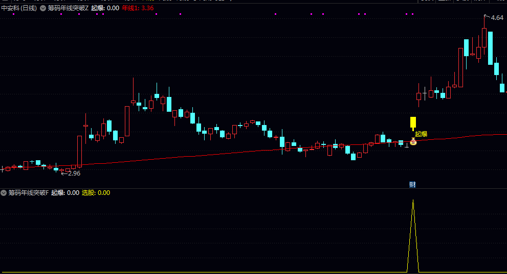 【筹码年线突破】主图/副图/选股指标 捕捉主升浪启动初期的交易机会 兼顾信号可靠性与实战操作性 【筹码年线突破】主图/副图/选股指标 捕捉主升浪启动初期的交易机会 兼顾信号可靠性与实战操作性
