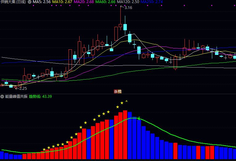 通达信【能量峰值共振】副图指标 红柱配合金叉可关注 黄星出现时重点跟踪 绿线下穿则注意风险 通达信【能量峰值共振】副图指标 红柱配合金叉可关注 黄星出现时重点跟踪 绿线下穿则注意风险