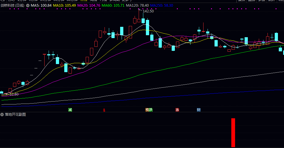 通达信【落地开花】副图/选股指标 功能是计算价格相对强度 资金流向强度 筹码集中度 通达信【落地开花】副图/选股指标 功能是计算价格相对强度 资金流向强度 筹码集中度