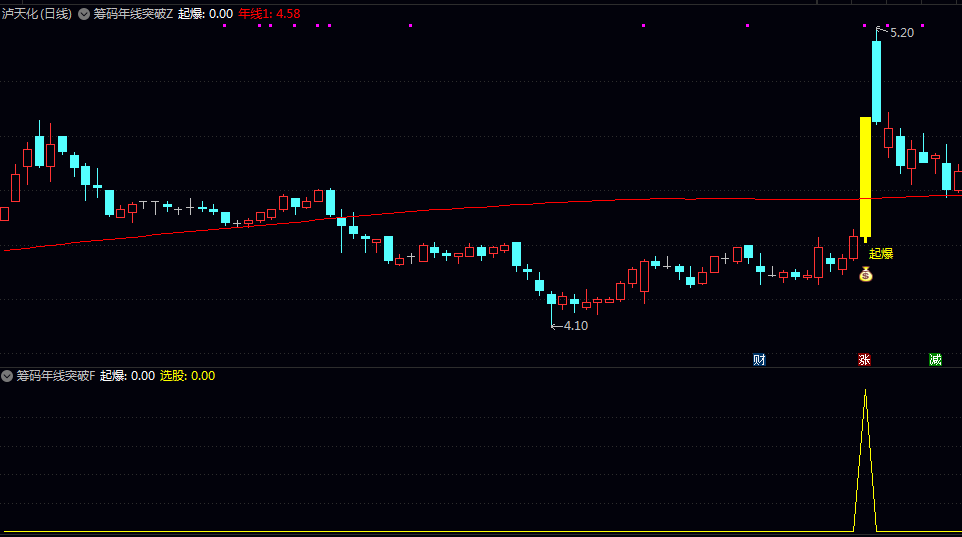 【筹码年线突破】主图/副图/选股指标 捕捉主升浪启动初期的交易机会 兼顾信号可靠性与实战操作性 【筹码年线突破】主图/副图/选股指标 捕捉主升浪启动初期的交易机会 兼顾信号可靠性与实战操作性
